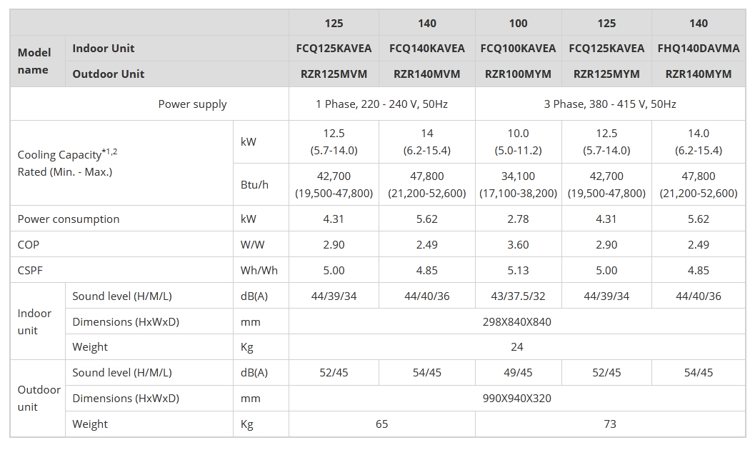 daikin-ceiling-cassette-ac-inverter-fcq140kavea-6-0hp-1-phase